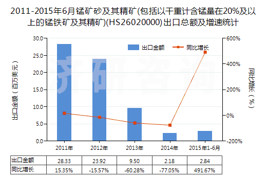 2011-2015年6月錳礦砂及其精礦(包括以干重計含錳量在20%及以上的錳鐵礦及其精礦)(HS26020000)出口總額及增速統(tǒng)計 2011-2015年6月錳礦砂及其精礦(包括以干重計含錳量在20%及以上的錳鐵礦及其精礦)(HS26020000)出口總額及增速統(tǒng)計